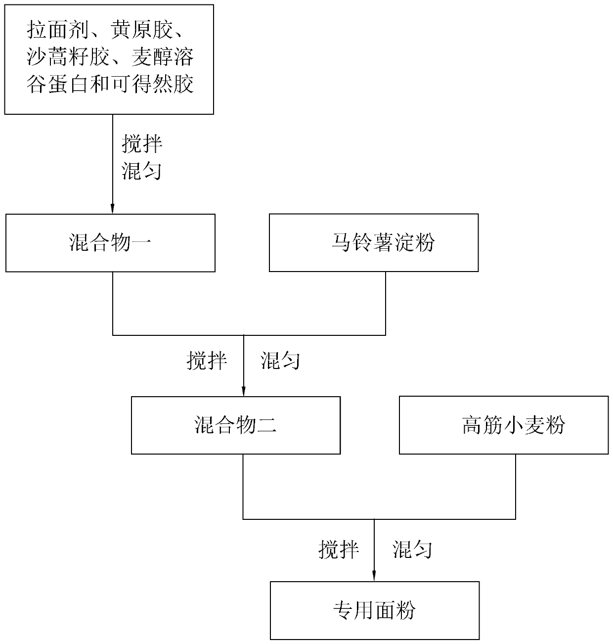 Special flour as well as preparation method and application thereof