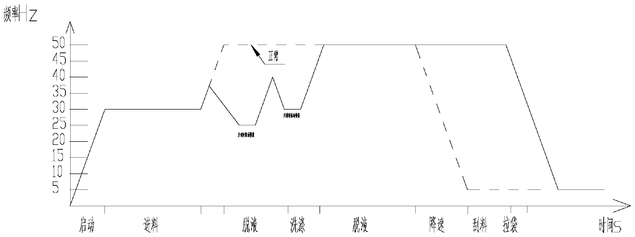 A vibration protection method for a centrifuge