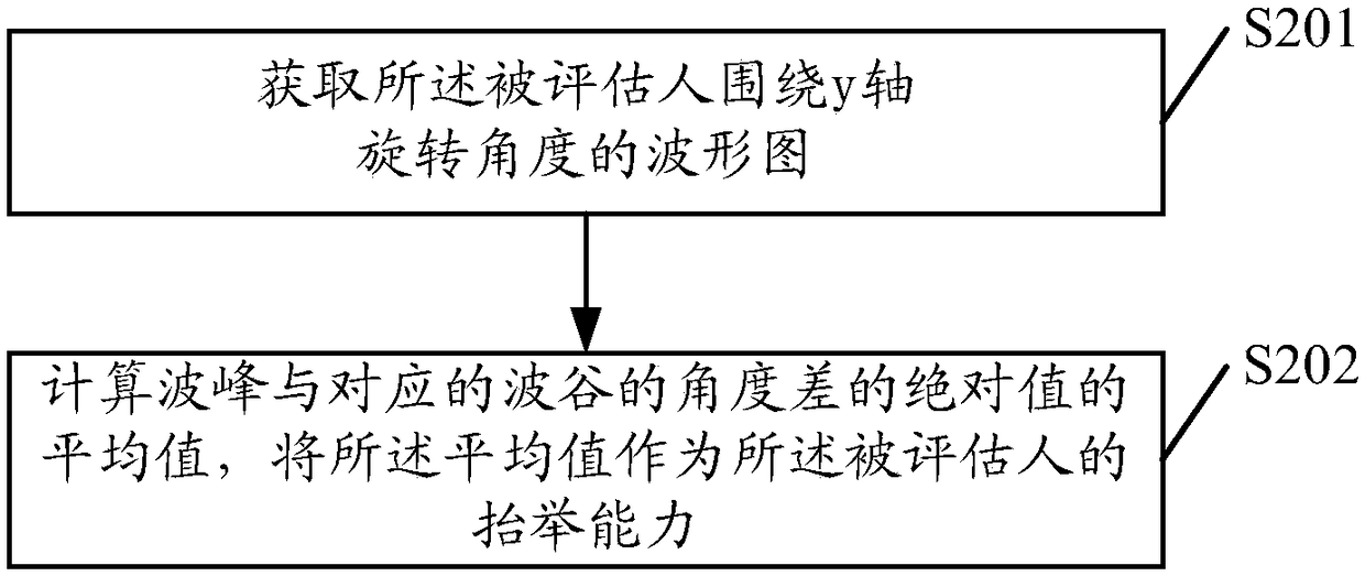 Motion function assessment method and device