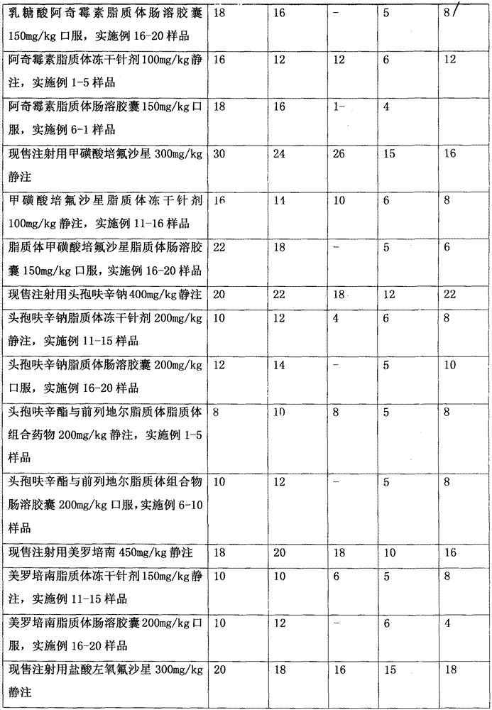 Industrialized production of liposome combination medicine by molecular dispersion method, and quality control technology