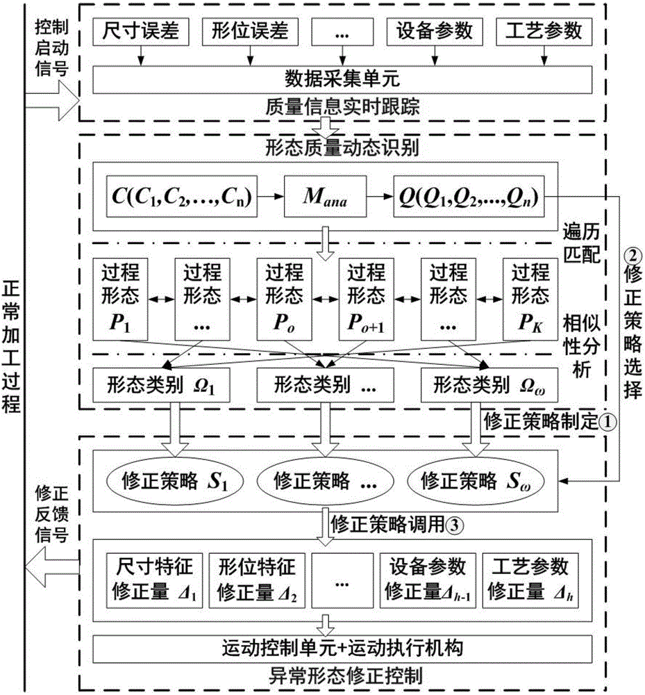 A Dynamic Identification and Correction Control Method of Shape Quality in Machining Process