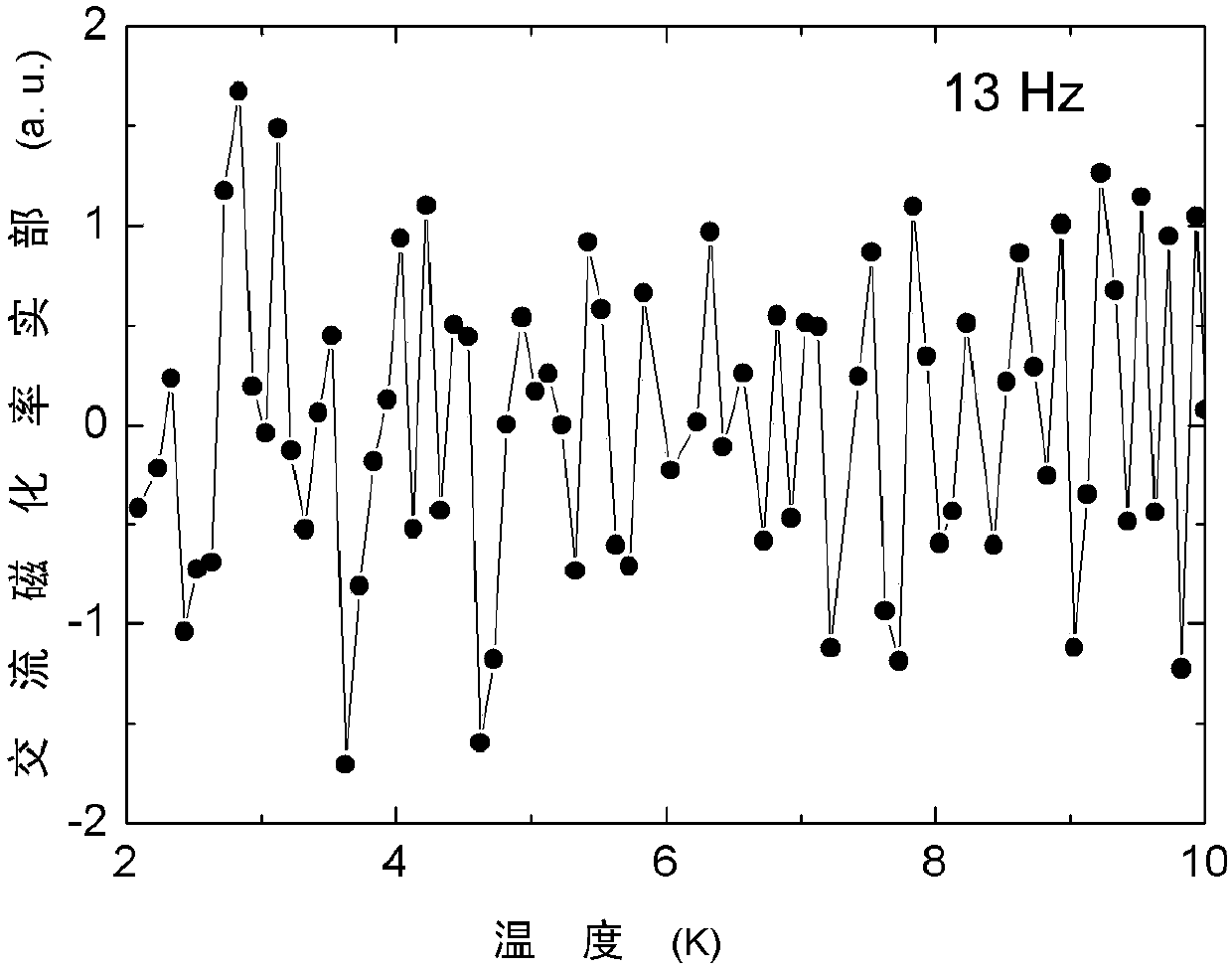 Alternating current magnetic susceptibility measuring device and measuring method thereof