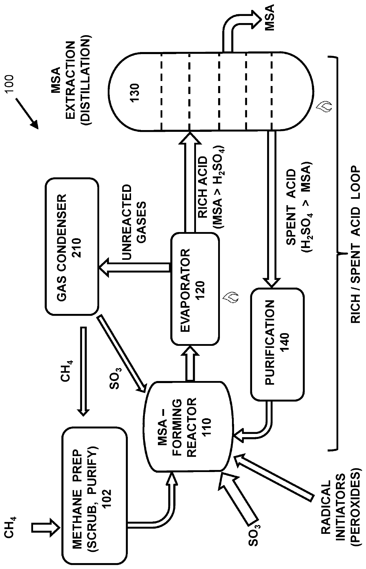 Integrated processing system with continuous acid loop for converting methane to methane-sulfonic acid