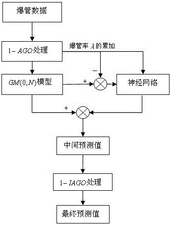 Burst Prediction Method Based on Gray Neural Network