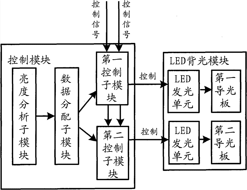 LED backlight control system of liquid crystal display