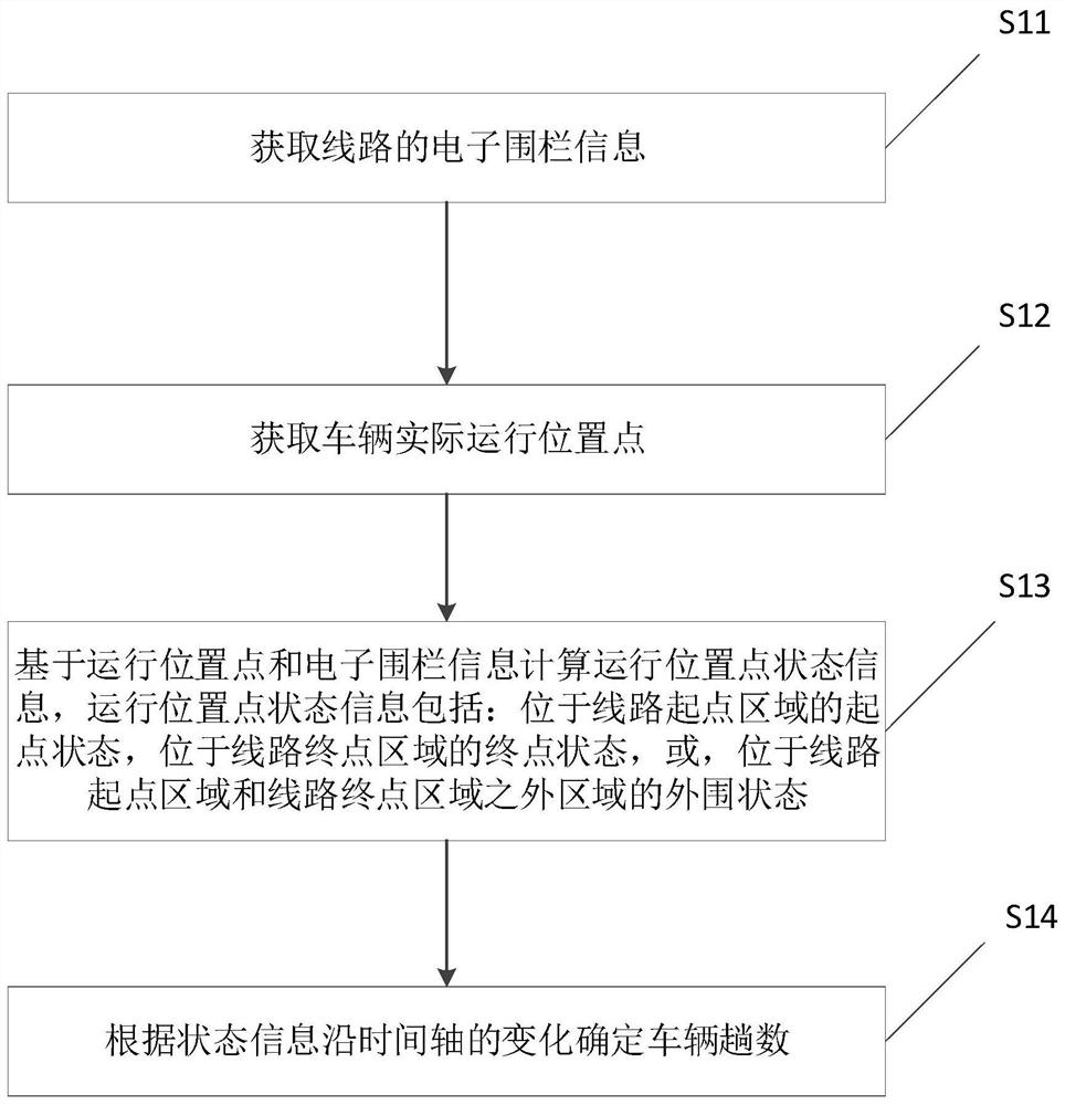 A monitoring method, device and electronic equipment for the number of vehicle trips