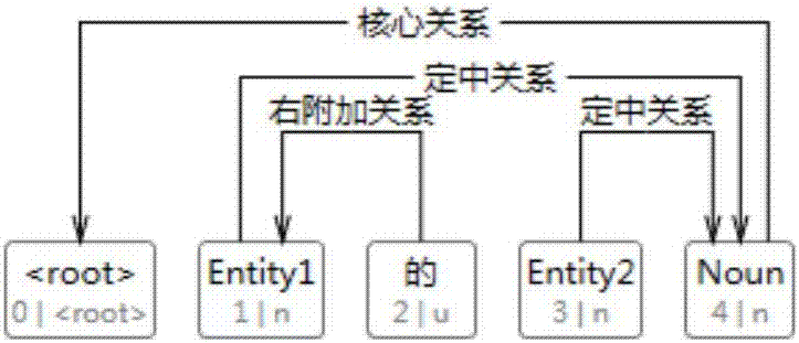 Dependency semantic-based Chinese unsupervised open entity relationship extraction method
