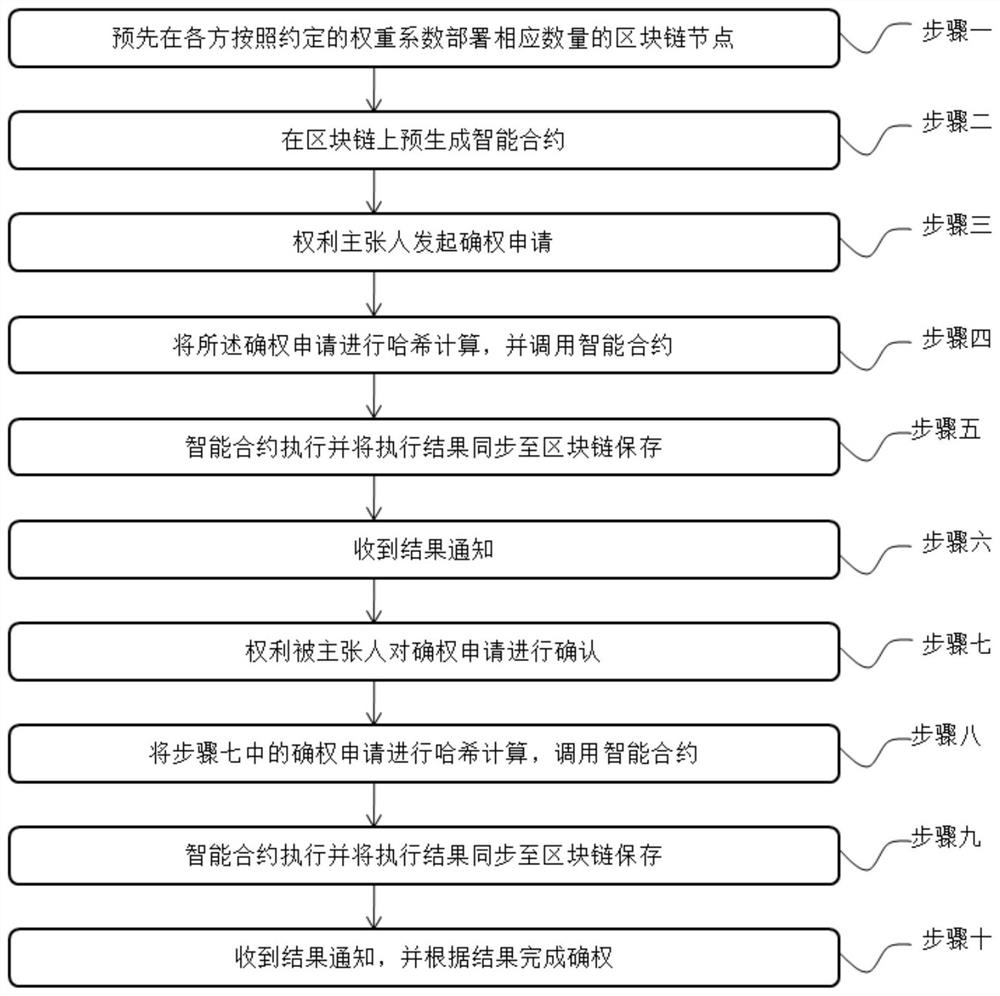 Digital right confirmation method and system based on smart contract