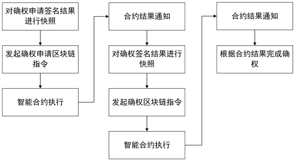 Digital right confirmation method and system based on smart contract