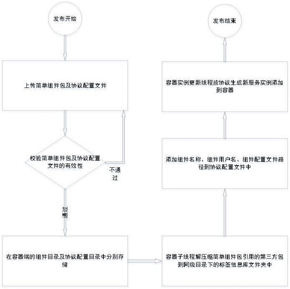 A Component Publishing Container Method Supporting Multiple Transport Protocols