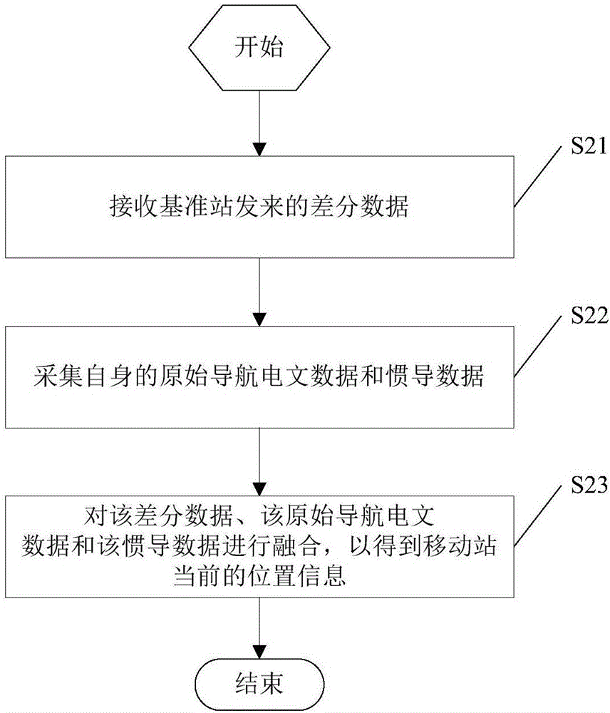Positioning method and apparatus and unmanned aerial vehicle