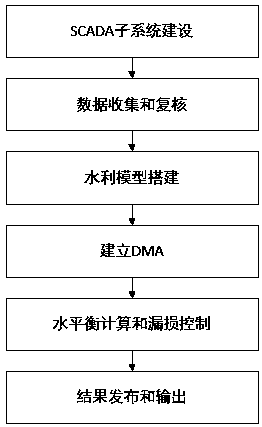 Water supply pipe network leakage management system and establishment method and system application thereof