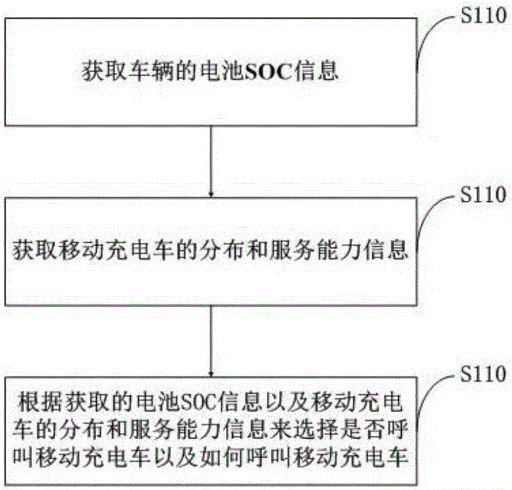 Mobile charging vehicle charging service calling terminal and method