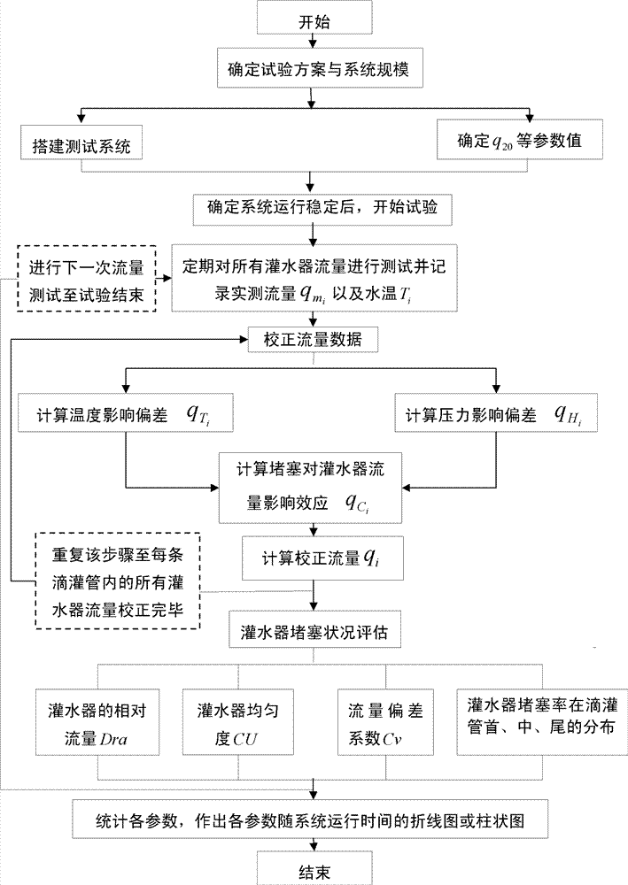 Comprehensive evaluation method and test system for clogging characteristics of emitters of drip irrigation system