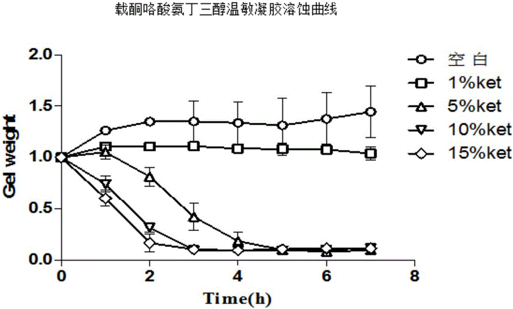 Nasal-delivery temperature-sensitive in-situ gel sustained-release preparation comprising ketorolac tromethamine