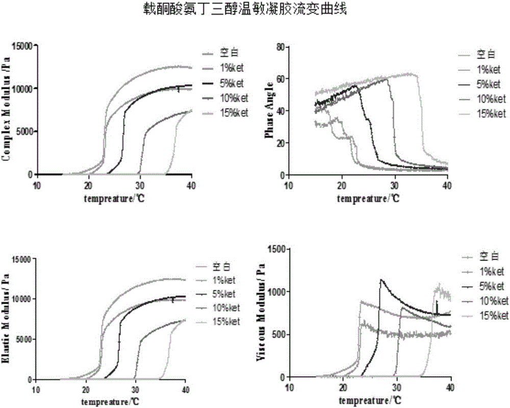 Nasal-delivery temperature-sensitive in-situ gel sustained-release preparation comprising ketorolac tromethamine