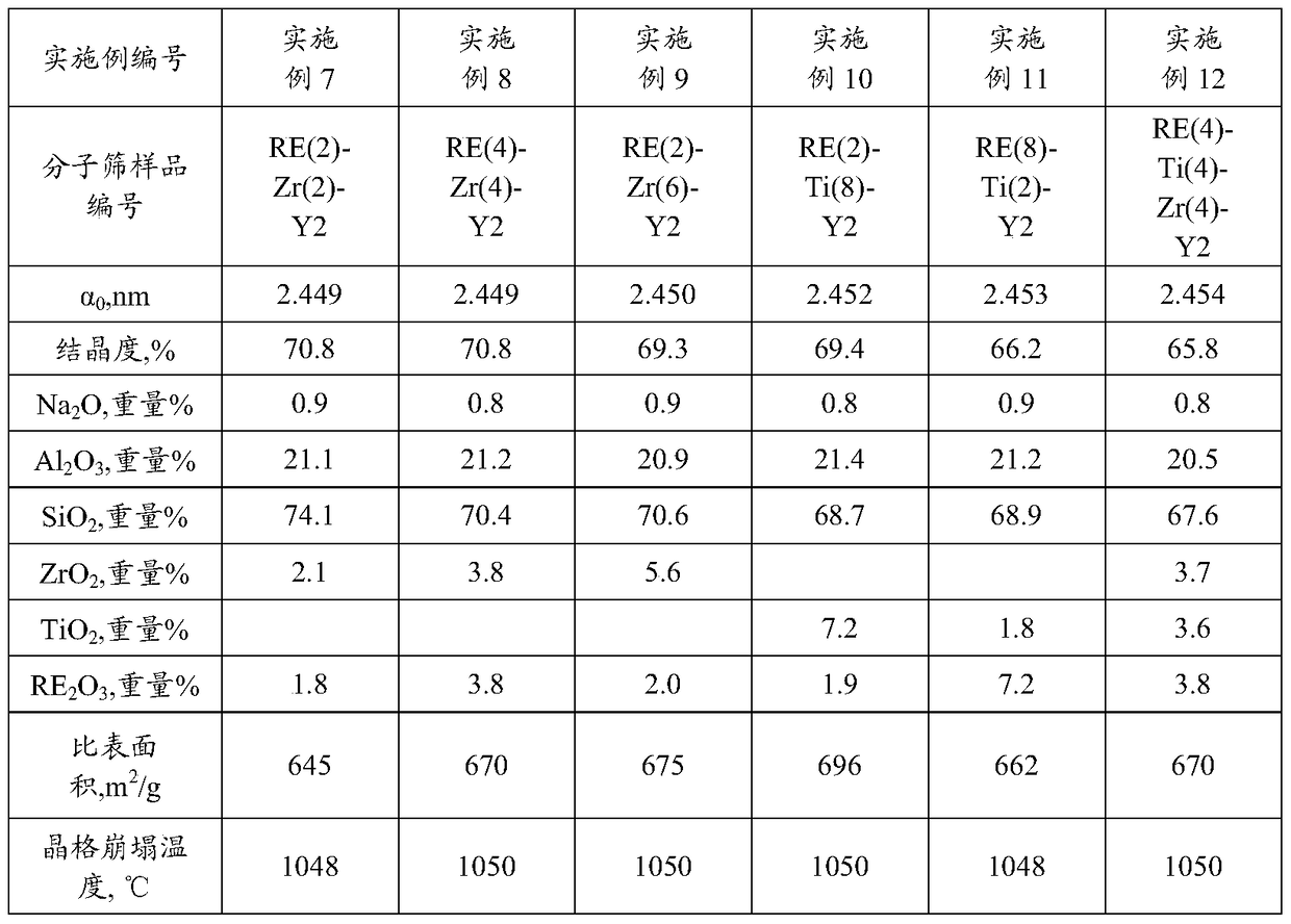 Modified Y zeolite and its preparation method and application