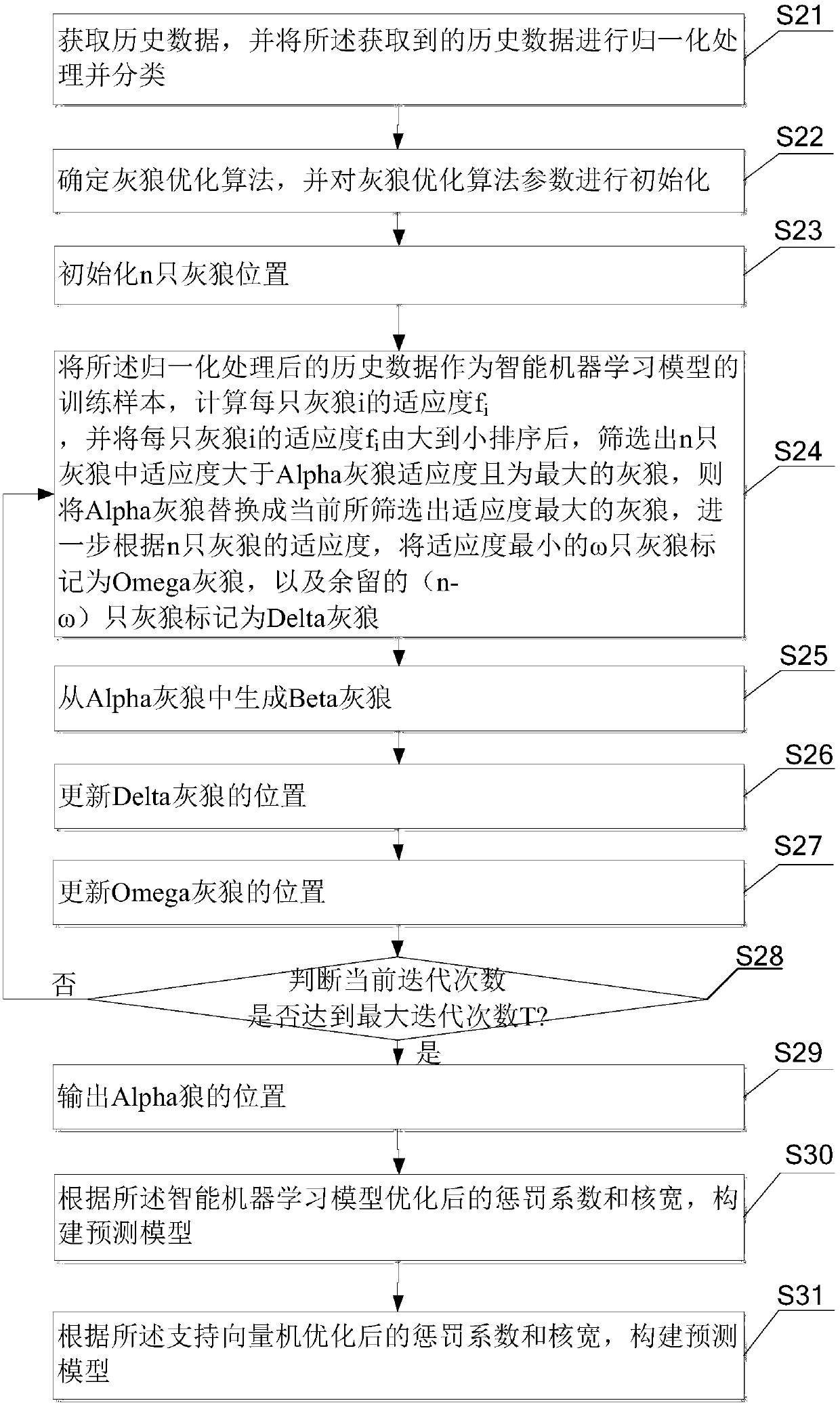 Data classification prediction method and system based on improved grey wolf optimizer