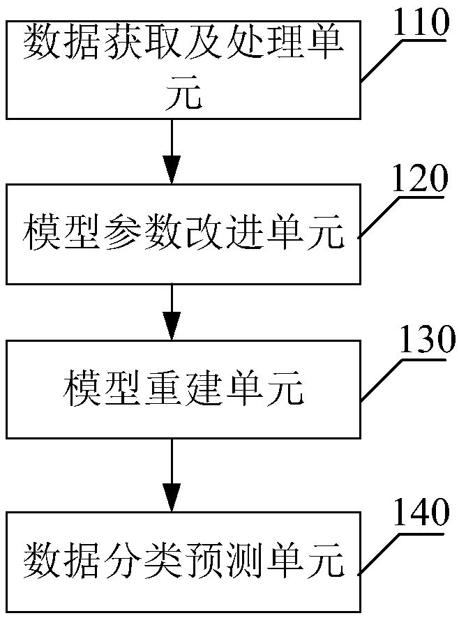 Data classification prediction method and system based on improved grey wolf optimizer
