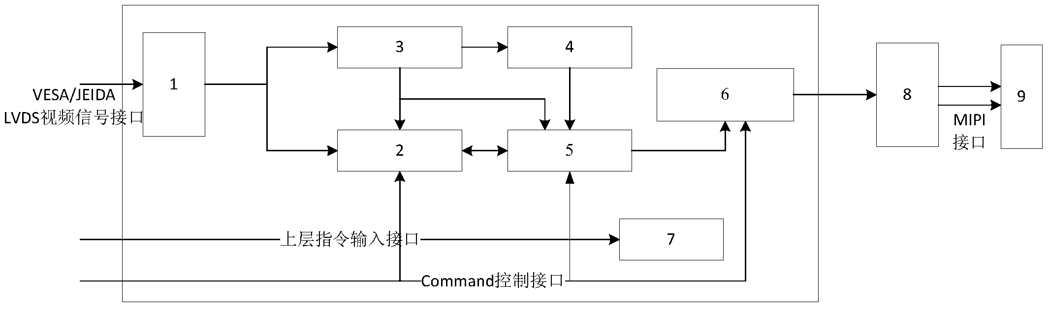 Method and device for achieving COMMAND mode MIPI signals through bridge chip
