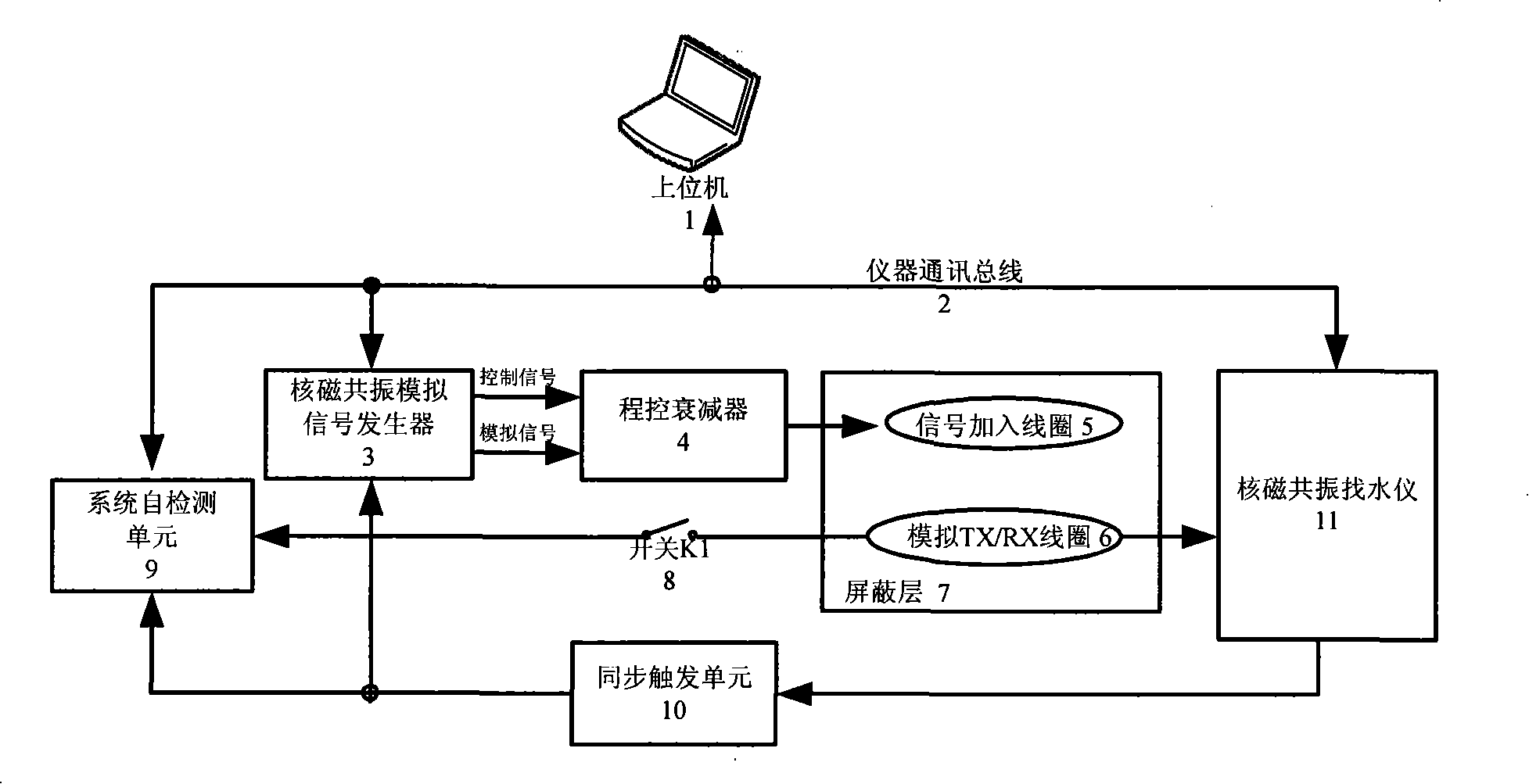 Testing and standardization device for ground nuclear magnetic resonance water-seeking instrument system as well as testing method