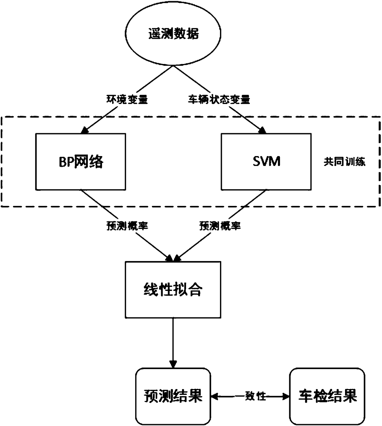 Joint training-based motor vehicle tail gas remote sensing and vehicle inspection result consistency method