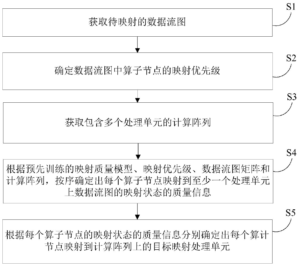 Data flow graph mapping method and device