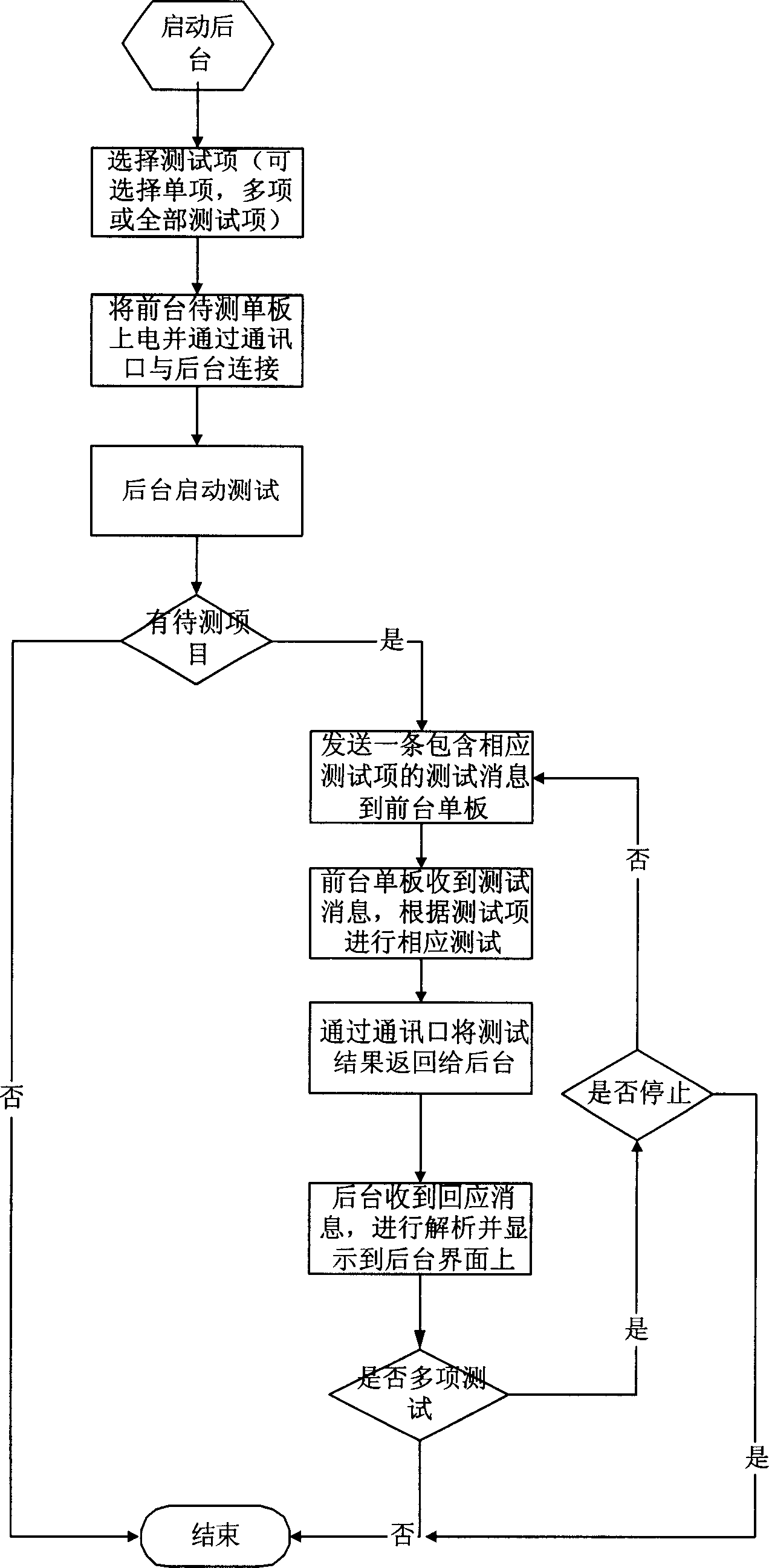 Method of realizing single board station testing and its system