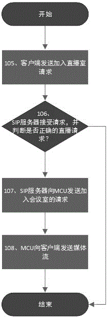 Method and system for realizing live broadcast based on session initialization protocol