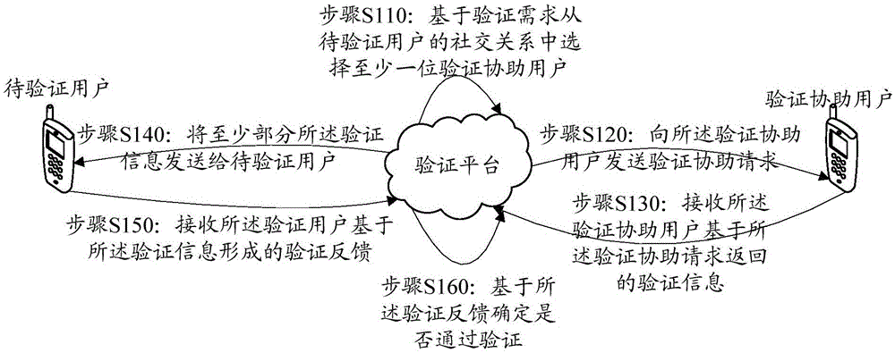 Verification method, verification platform and client