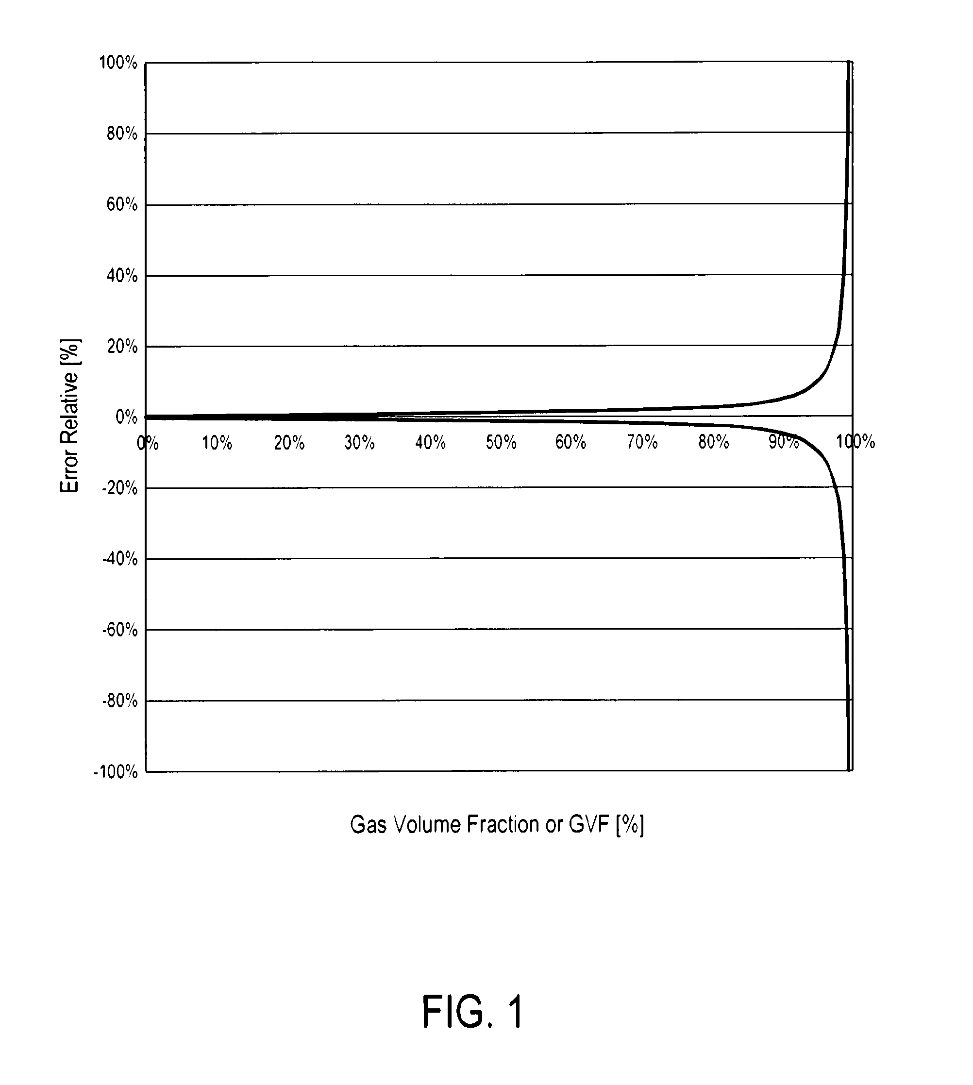Flow meter system and method for measuring an amount of liquid in a largely gaseous multiphase flow