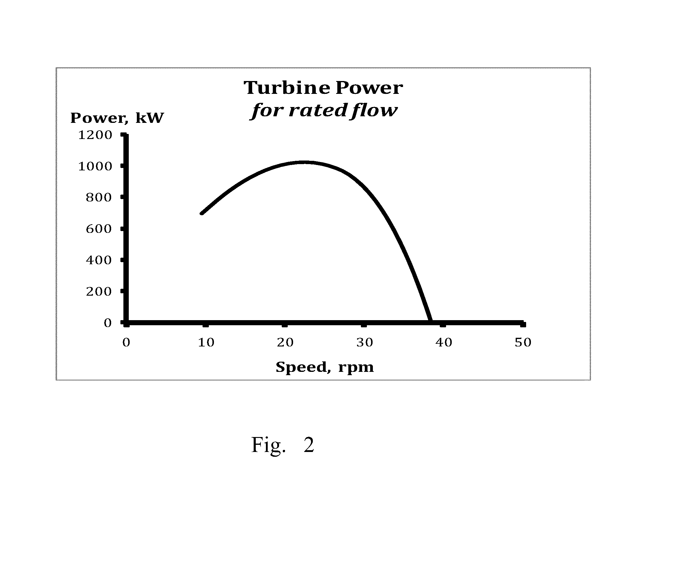 Method and system for controlling hydroelectric turbines