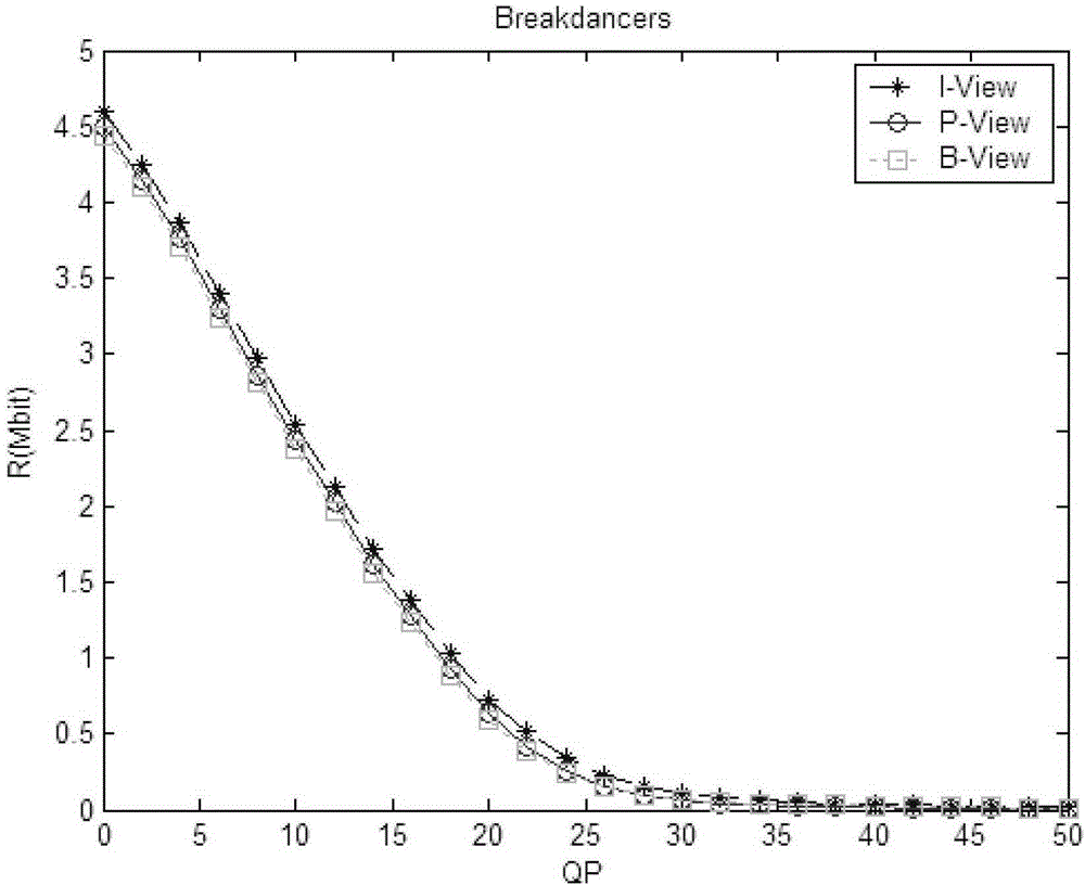 Multi-view Video Bit Rate Control Method Based on Key Frame Bit Rate-Quantization Model