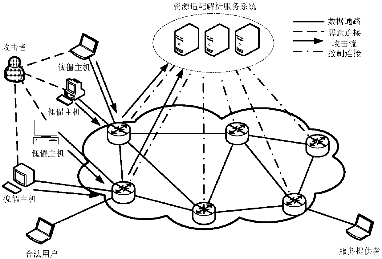 Resource adaptation resolution server DDoS attack detection defense method in smart collaborative network