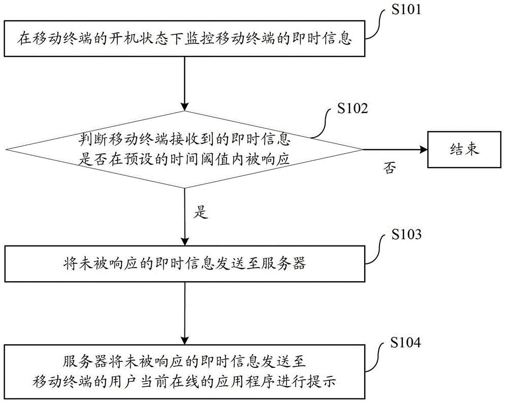 Method and system for prompting instant message of mobile terminal and mobile terminal