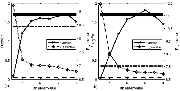 Fuzzy entropy-based noisy signal processing method and iterative singular spectrum soft threshold denoising method
