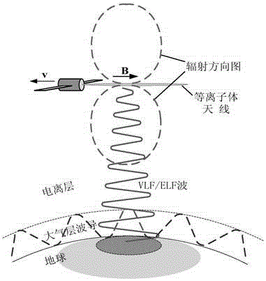 A space-borne plasma antenna generating and transmitting device and communication method thereof