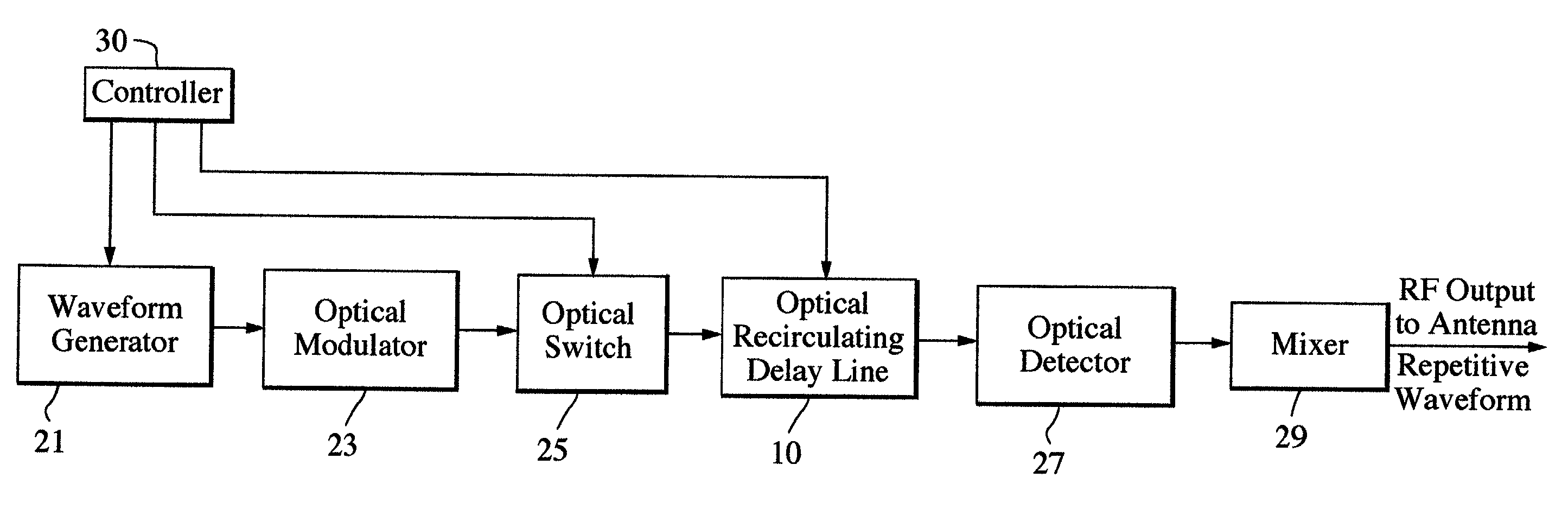 Repetitive waveform generator recirculating delay line