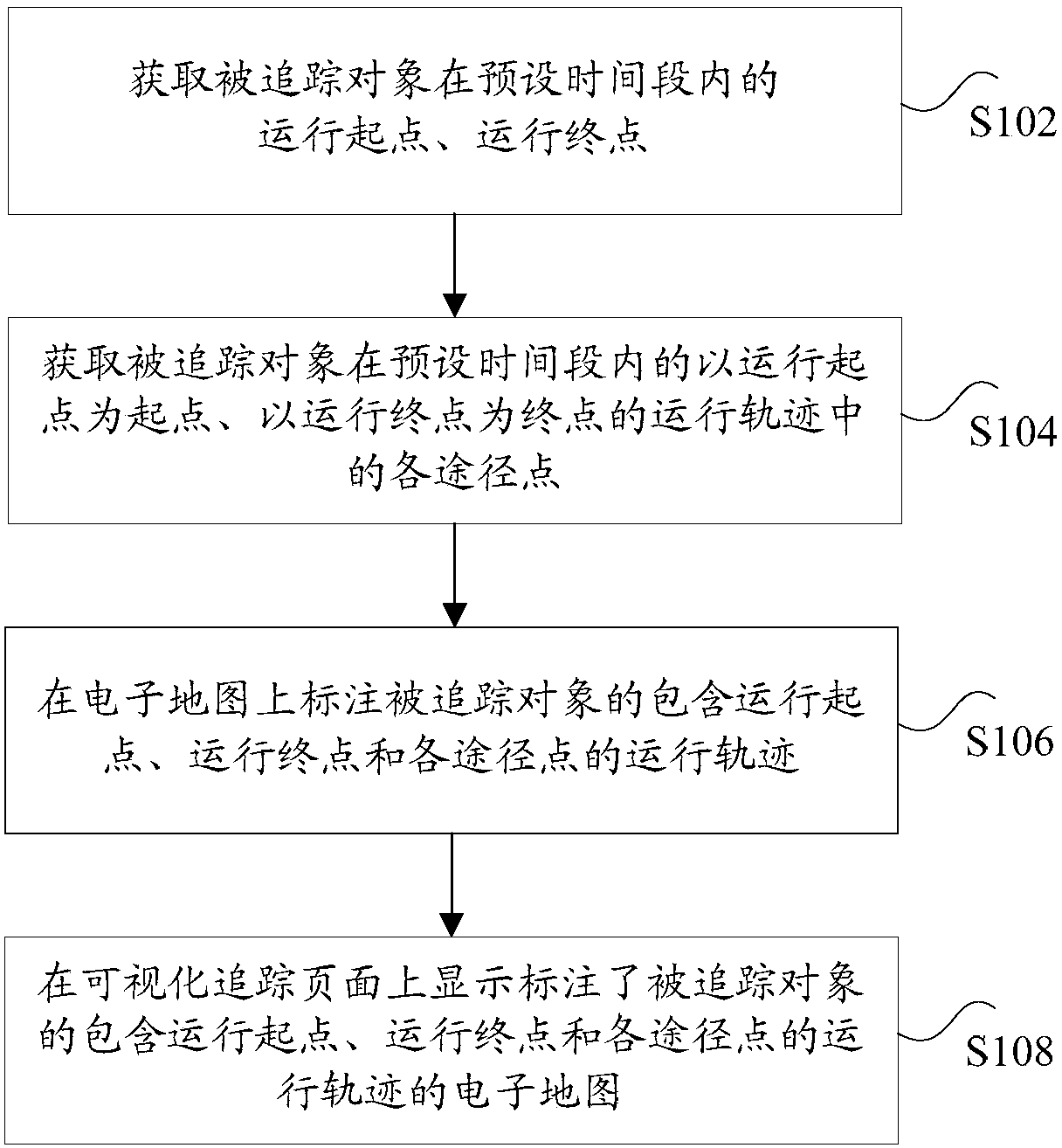 Visual tracking method and device