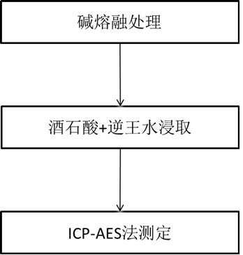 Determination method of copper, tin and bismuth content in lead smelting solid waste with high silver content