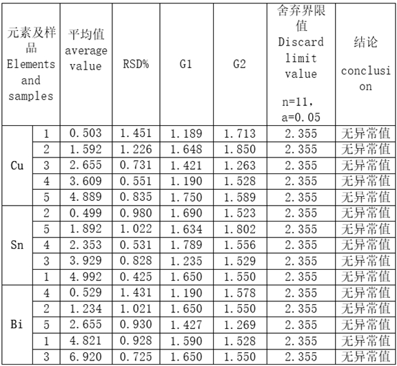 Determination method of copper, tin and bismuth content in lead smelting solid waste with high silver content