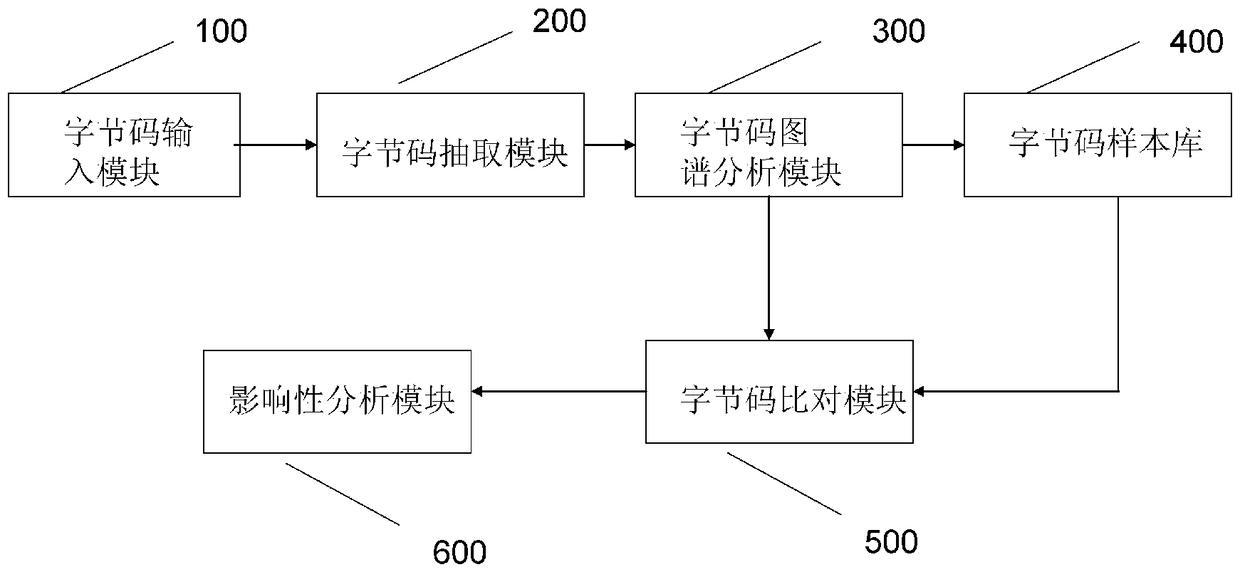 Influence backtracking analysis method and backtracking analysis device based on bytecode comparison