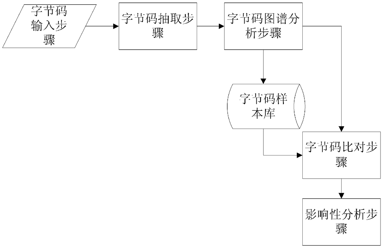 Influence backtracking analysis method and backtracking analysis device based on bytecode comparison