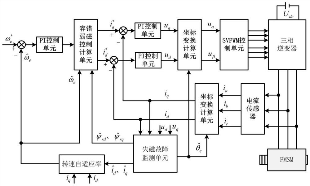 Permanent magnet synchronous motor, control method, protection system and storage medium