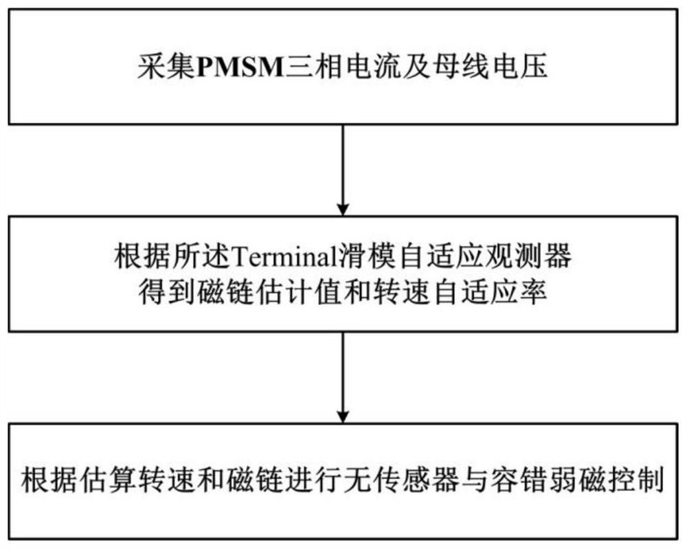 Permanent magnet synchronous motor, control method, protection system and storage medium