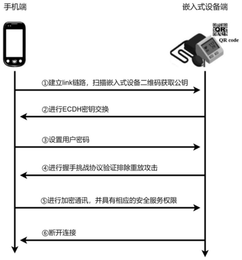 Bluetooth communication authentication request, receiving and communication method, mobile terminal, device terminal