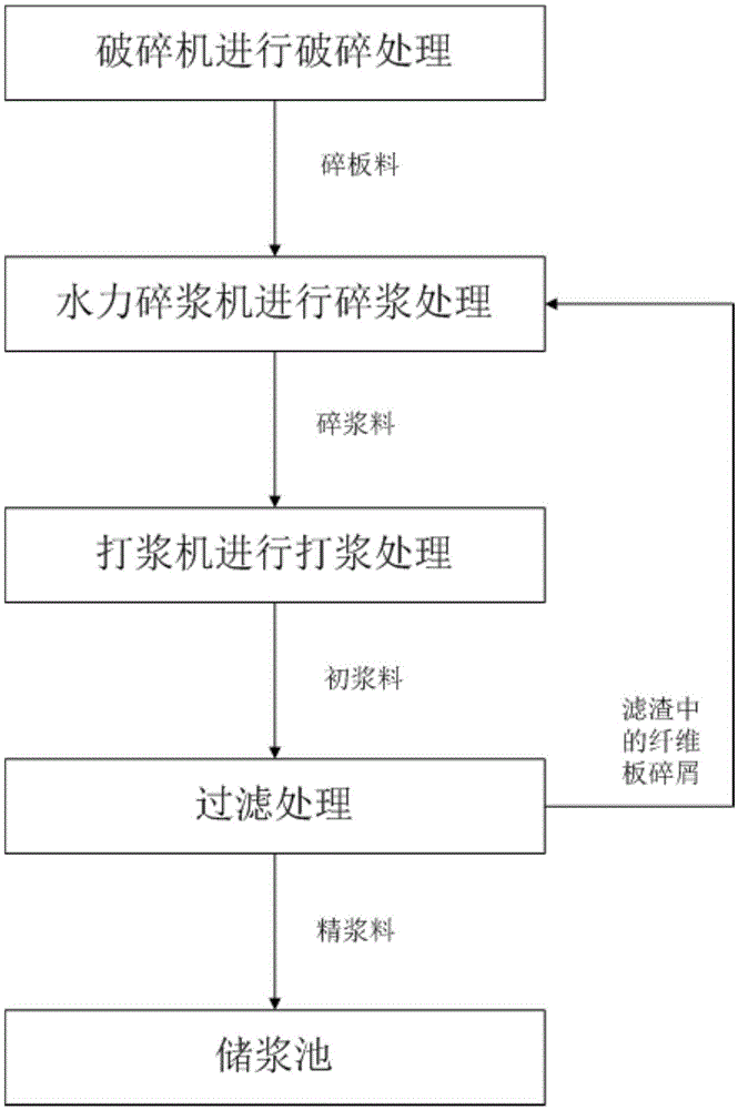 Latex fiberboard recycling and reusing method and recycling and disposal system applying same