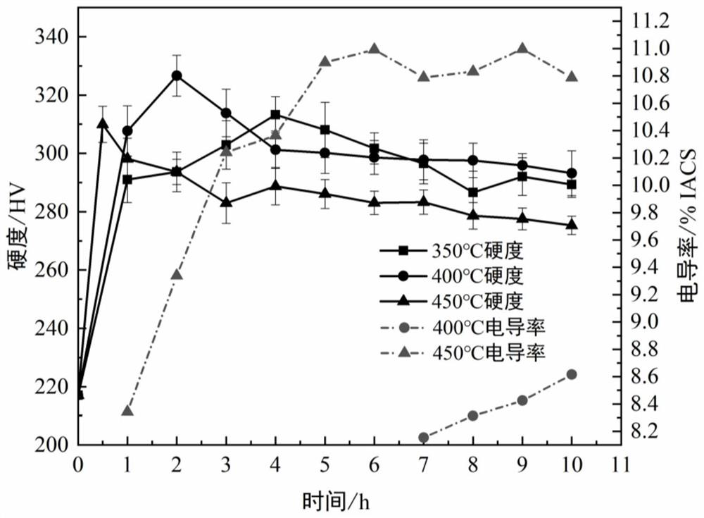 Method for effectively improving strength and conductivity of alloy