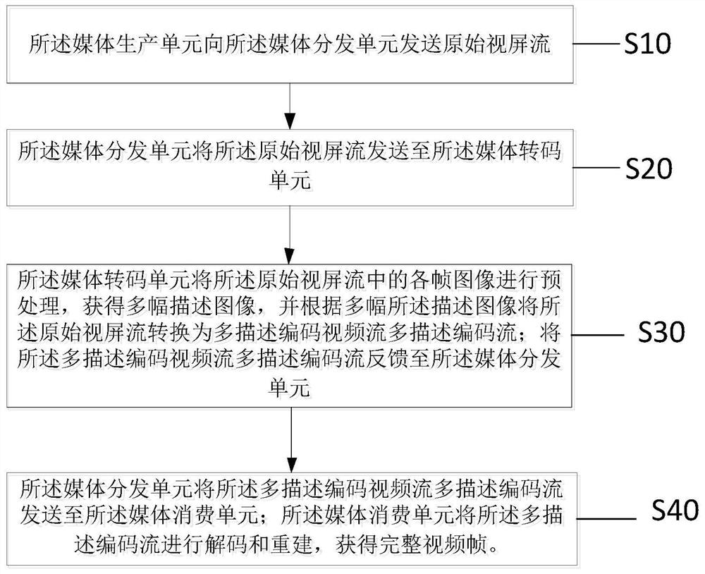 Code rate adaptive adjustment system and method applied to cloud fusion platform