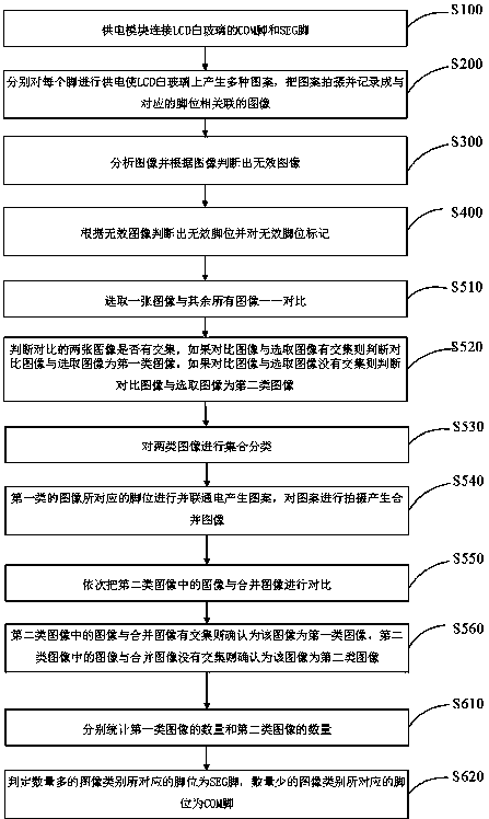 Automatic pin position searching method and system applied to LCD white glass AOI test